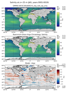 JAS Model Salinity compared with Argo observations