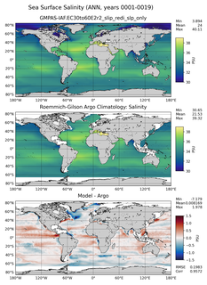 ANN Model Salinity compared with Argo observations