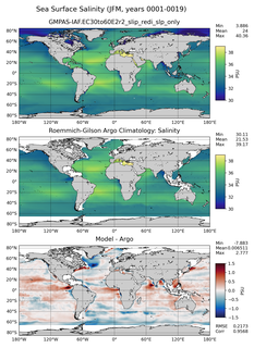 JFM Model Salinity compared with Argo observations