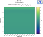 Time series of Atlantic Basin Salinity vs depth