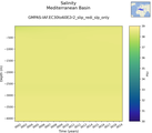 Time series of Mediterranean Basin Salinity vs depth
