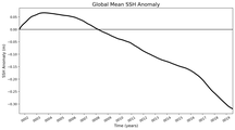 Global Mean SSH Anomaly