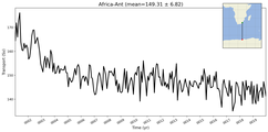Transport through the Africa-Ant Transect