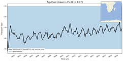 Transport through the Agulhas Transect