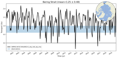Transport through the Bering Strait Transect