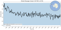 Transport through the Drake Passage Transect