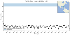Transport through the Florida-Cuba Transect
