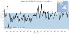 Transport through the Indonesian Throughflow Transect