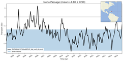 Transport through the Mona Passage Transect