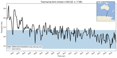 Transport through the Tasmania-Ant Transect
