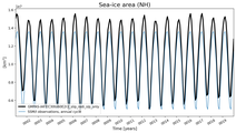 Running mean of NH Sea-ice area