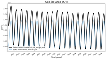 Running mean of SH Sea-ice area
