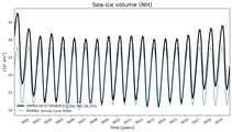 Running mean of NH Sea-ice volume