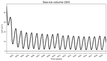 Running mean of SH Sea-ice volume