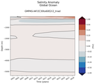 Trend of global Salinity Anomaly vs depth