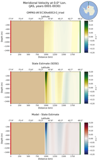 JAS Meridional Velocity at 0.0$\degree$ Lon. JAS