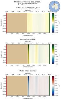 JFM Meridional Velocity at 0.0$\degree$ Lon. JFM