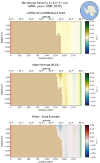 ANN Meridional Velocity at 117.0$\degree$ Lon. ANN