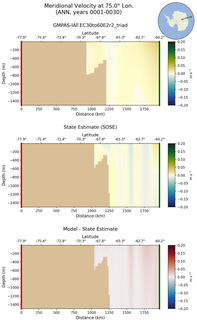 ANN Meridional Velocity at 75.0$\degree$ Lon. ANN