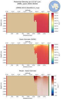 ANN Potential Density at 117.0$\degree$ Lon. ANN