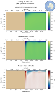 JFM Salinity at 0.0$\degree$ Lon. JFM