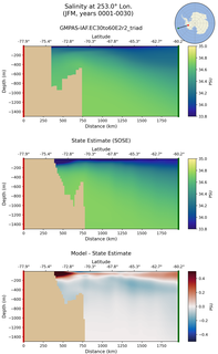 JFM Salinity at 253.0$\degree$ Lon. JFM