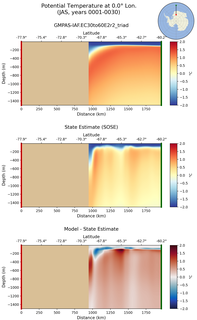 JAS Potential Temperature at 0.0$\degree$ Lon. JAS