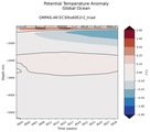 Trend of global Potential Temperature Anomaly vs Depth