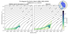 Regional mean of T-S diagram for Arctic_Basin (ANN, 0001-0030)
 -1000.0 m < z < 0.0 m