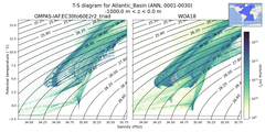 Regional mean of T-S diagram for Atlantic_Basin (ANN, 0001-0030)
 -1000.0 m < z < 0.0 m