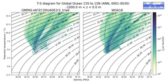 Regional mean of T-S diagram for Global Ocean 15S to 15N (ANN, 0001-0030)
 -1000.0 m < z < 0.0 m