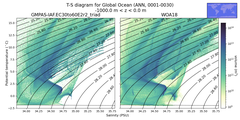 Regional mean of T-S diagram for Global Ocean (ANN, 0001-0030)
 -1000.0 m < z < 0.0 m