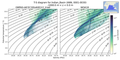 Regional mean of T-S diagram for Indian_Basin (ANN, 0001-0030)
 -1000.0 m < z < 0.0 m