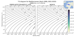 Regional mean of T-S diagram for Mediterranean_Basin (ANN, 0001-0030)
 -1000.0 m < z < 0.0 m