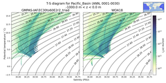 Regional mean of T-S diagram for Pacific_Basin (ANN, 0001-0030)
 -1000.0 m < z < 0.0 m