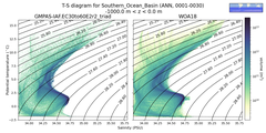 Regional mean of T-S diagram for Southern_Ocean_Basin (ANN, 0001-0030)
 -1000.0 m < z < 0.0 m