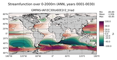 ANN Streamfunction over 0-2000m