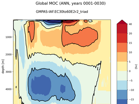 Meridional Overturning Streamfunction