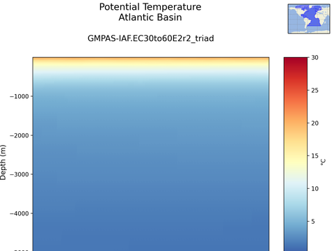 Ocean Basins Time Series vs Depths