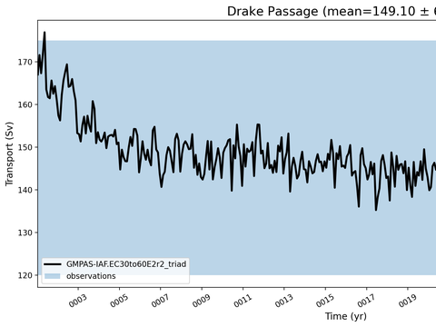 Transport Time Series