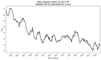 Time Series of maximum Meridional Overturning Circulation at 26.5°N