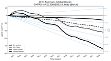 Running Mean of the Anomaly in global Ocean Heat Content