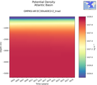 Time series of Atlantic Basin Potential Density vs depth