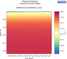 Time series of Southern Ocean Basin Potential Density vs depth