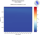 Time series of Arctic Basin Potential Temperature vs depth