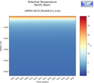 Time series of Pacific Basin Potential Temperature vs depth