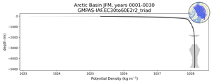 Arctic Basin Potential Density vs depth