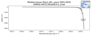 Mediterranean Basin Potential Density vs depth