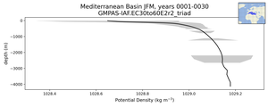 Mediterranean Basin Potential Density vs depth