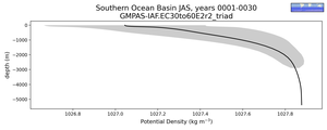 Southern Ocean Basin Potential Density vs depth